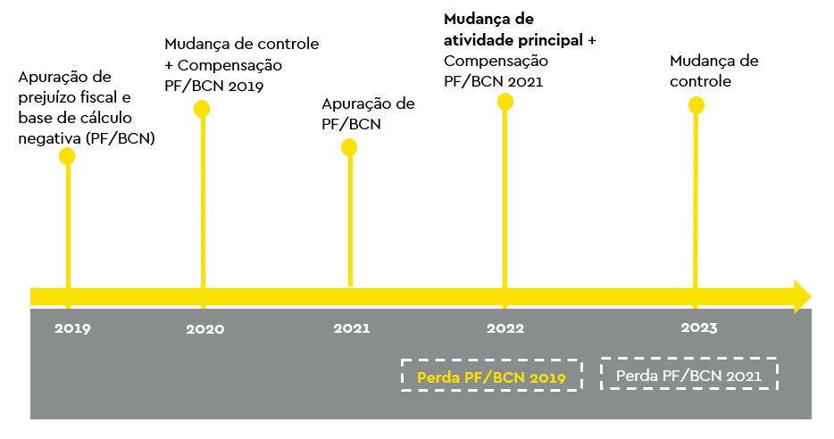 Linha do tempo com os seguintes dados: 2019 - Apuração de prejuízo fiscal e base de cálculo negativa (PF/BCN); 2020 - Mudança de controle e Compensação PF/BCN 2019; 2021 - Apuração de PF/BCN; 2022 - Mudança de atividade principal e Compensação PF/BCN 2021; 2023 - Mudança de controle  