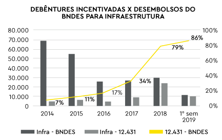 cenario positivo para debentures grafico