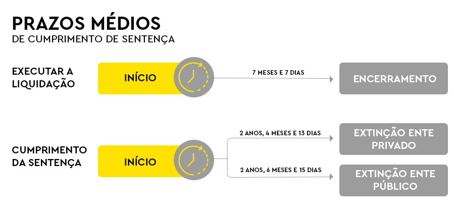 Tabela Prazos Medios de cumprimento de sentenca